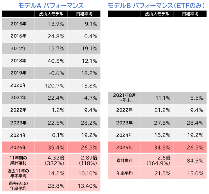 モデル収益 パフォーマンス表